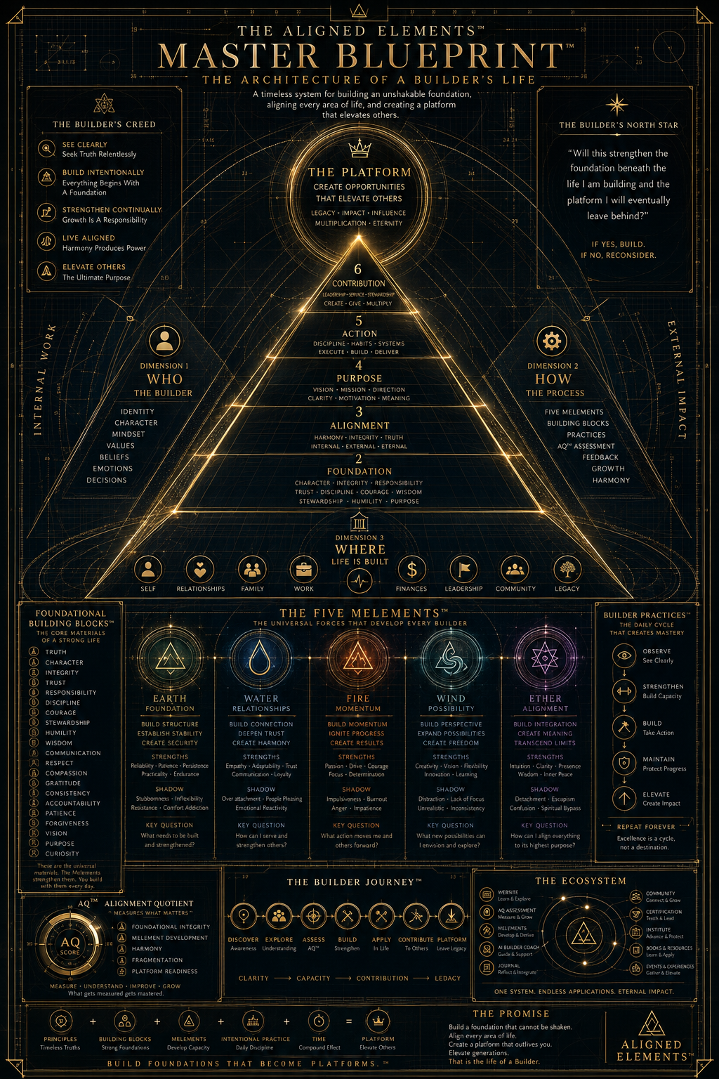 Your Alignment Blueprint — mapping foundation, alignment, purpose, action, contribution, and platform.